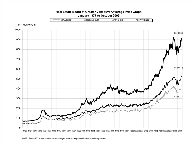Real Estate Board of Greater Vancouver Average Price Graph<br /> January 1977 to October 2009
