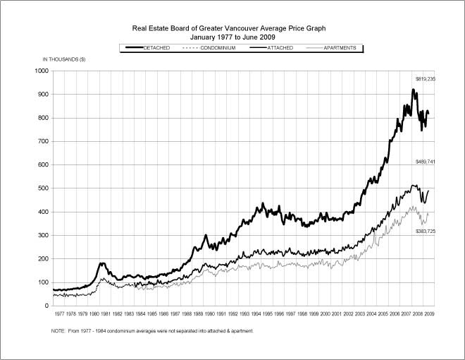 Real Estate Board of Greater Vancouver Average Price Graph